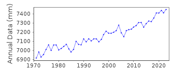 Plot of annual mean sea level data at OMAEZAKI II.