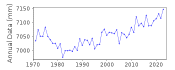 Plot of annual mean sea level data at AKUNE.