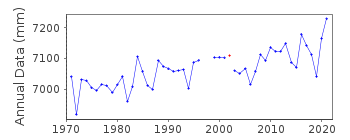 Plot of annual mean sea level data at HALDIA.
