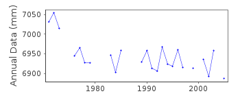 Plot of annual mean sea level data at USHUAIA II.