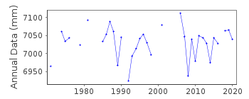 Plot of annual mean sea level data at EASTER ISLAND-E.