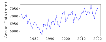 Plot of annual mean sea level data at OITA II.