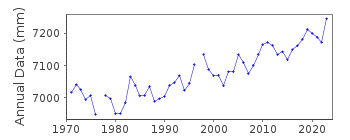 Plot of annual mean sea level data at CAMBRIDGE II.