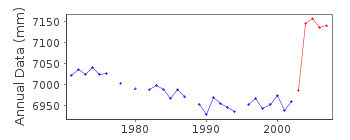 Plot of annual mean sea level data at URAKAWA II.