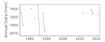 Plot of annual mean sea level data at NAGAPATTINAM.