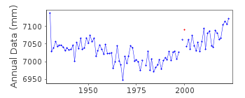 Plot of annual mean sea level data at WAJIMA.