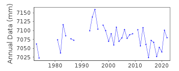 Plot of annual mean sea level data at SEPT-ILES.