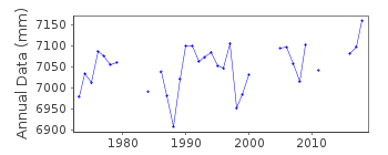 Plot of annual mean sea level data at KANTON ISLAND-B.