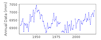 Plot of annual mean sea level data at HOSOJIMA.