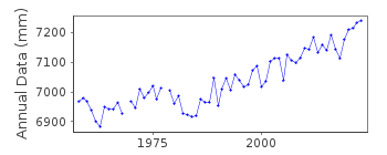 Plot of annual mean sea level data at KUSHIMOTO.