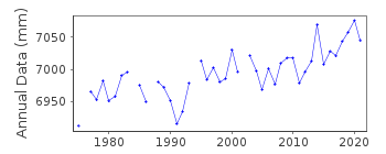 Plot of annual mean sea level data at ROSCOFF.