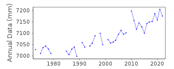 Plot of annual mean sea level data at LOWER ESCUMINAC.