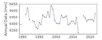Plot of annual mean sea level data at TOKE POINT, WILLIPA BAY, WA.