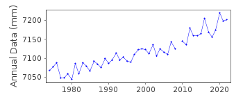 Plot of annual mean sea level data at SOKCHO.