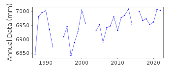 Plot of annual mean sea level data at WHYALLA III.