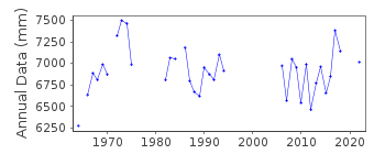 Plot of annual mean sea level data at PORT-SAINT-FRANCOIS.