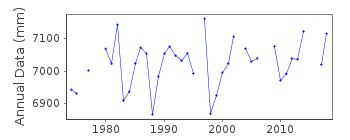 Plot of annual mean sea level data at CHRISTMAS ISLAND II.