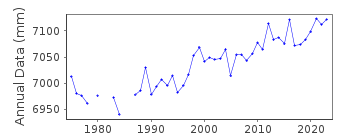 Plot of annual mean sea level data at KUCHINOTSU.