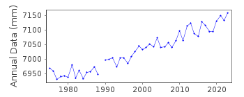 Plot of annual mean sea level data at MAIZURU II.