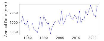 Plot of annual mean sea level data at OKINAWA.