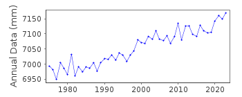 Plot of annual mean sea level data at TOYAMA.