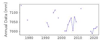 Plot of annual mean sea level data at PORT-ALFRED.