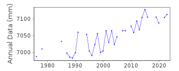 Plot of annual mean sea level data at CHARLOTTE AMALIE.