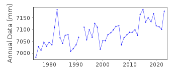 Plot of annual mean sea level data at POINT REYES.