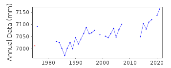 Plot of annual mean sea level data at OKHA.