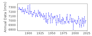 Plot of annual mean sea level data at HELSINKI.
