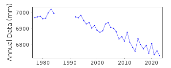 Plot of annual mean sea level data at NY-ALESUND.