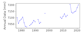 Plot of annual mean sea level data at MANGALORE (PANAMBURU).