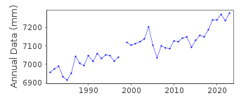 Plot of annual mean sea level data at YAIZU.