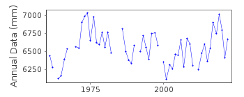 Plot of annual mean sea level data at BATISCAN.
