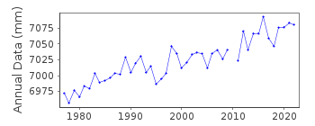 Plot of annual mean sea level data at TONGYEONG.