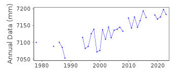 Plot of annual mean sea level data at LIME TREE BAY, ST CROIX.