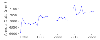 Plot of annual mean sea level data at NICE.