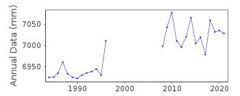 Plot of annual mean sea level data at PORT VENDRES.