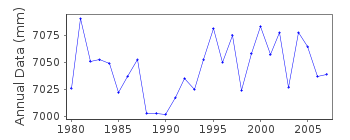 Plot of annual mean sea level data at MONBETU II.