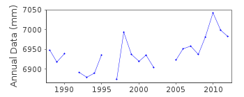 Plot of annual mean sea level data at PORT DOUGLAS 2.