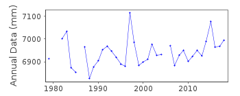 Plot of annual mean sea level data at SANTA CRUZ.