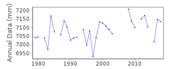 Plot of annual mean sea level data at SAIPAN.