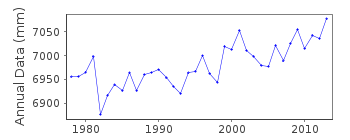 Plot of annual mean sea level data at DANANG.