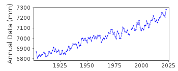 Plot of annual mean sea level data at BALTIMORE.