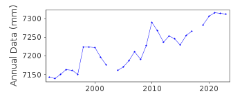 Plot of annual mean sea level data at CAPE FERGUSON.