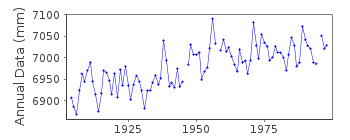 Plot of annual mean sea level data at AUCKLAND II.