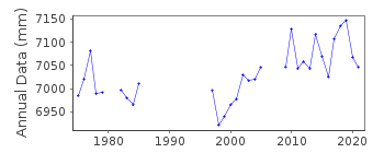 Plot of annual mean sea level data at POINTE DES GALETS.