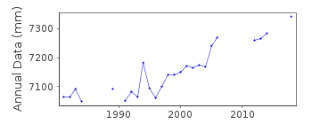 Plot of annual mean sea level data at WHITBY.