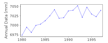 Plot of annual mean sea level data at LAOHUTAN.