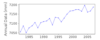 Plot of annual mean sea level data at MAIZURU III.